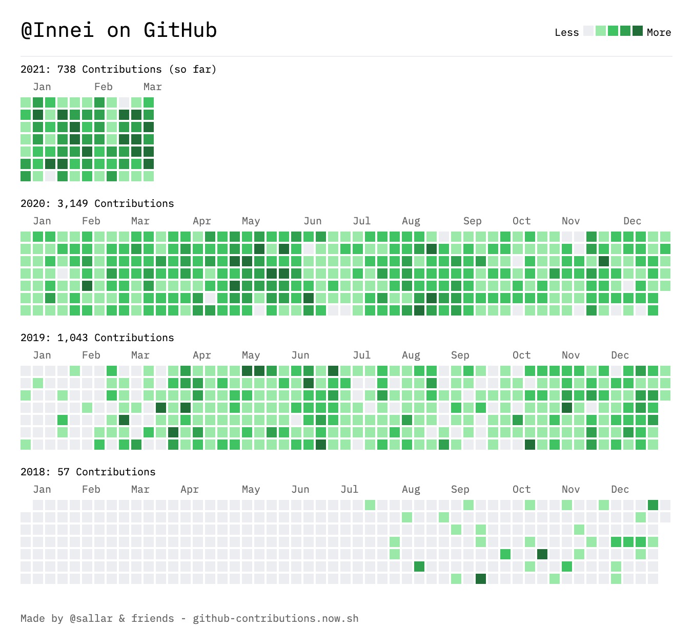 GitHub Contributions Chart